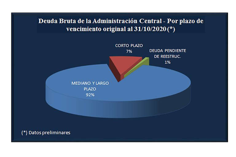 deuda bruta a noviembre 2020 Argentina